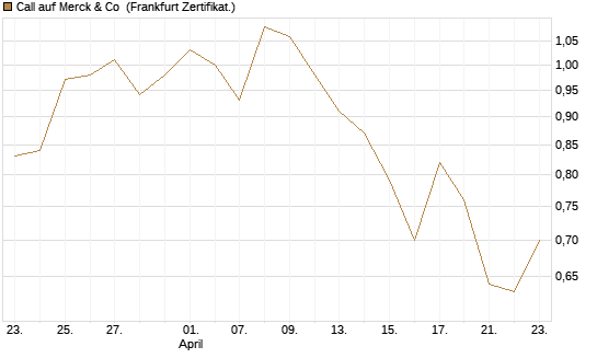 Call auf Merck & Co [BNP Paribas Emissions- und Handelsges.] Chart