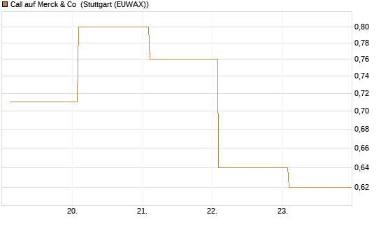 Call auf Merck & Co [BNP Paribas Emissions- und Handelsges.] Chart