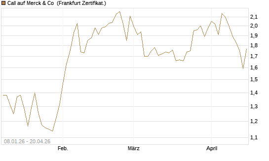 Call auf Merck & Co [BNP Paribas Emissions- und Handelsges.] Chart