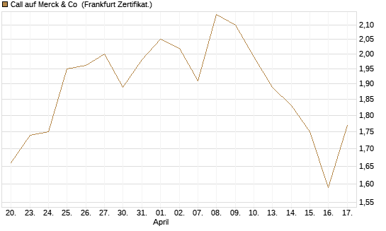 Call auf Merck & Co [BNP Paribas Emissions- und Handelsges.] Chart