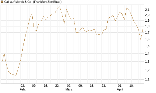 Call auf Merck & Co [BNP Paribas Emissions- und Handelsges.] Chart