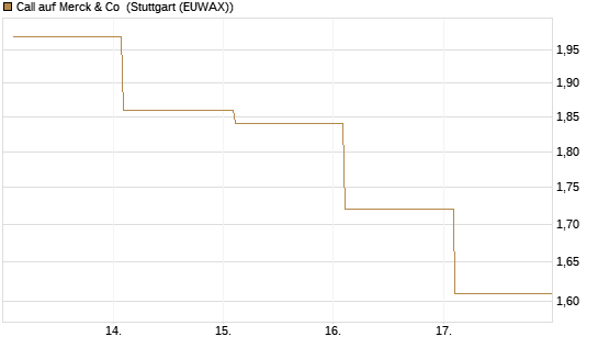 Call auf Merck & Co [BNP Paribas Emissions- und Handelsges.] Chart