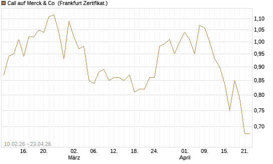 Call auf Merck & Co [BNP Paribas Emissions- und Handelsges.] Chart