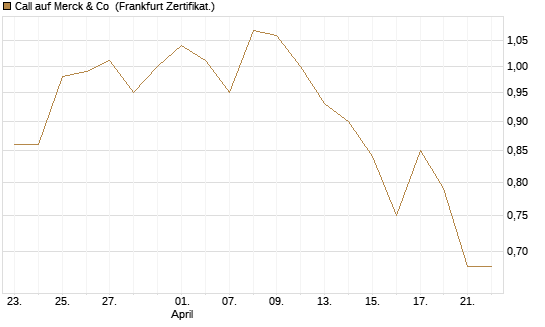 Call auf Merck & Co [BNP Paribas Emissions- und Handelsges.] Chart