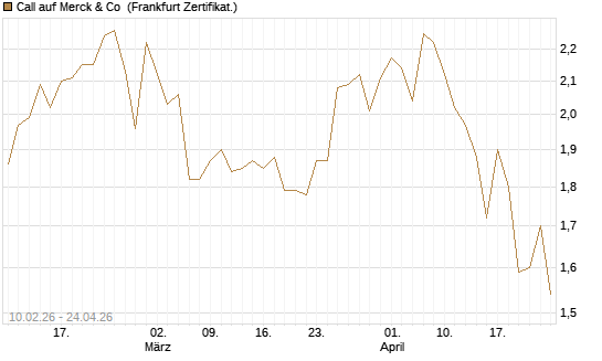 Call auf Merck & Co [BNP Paribas Emissions- und Handelsges.] Chart