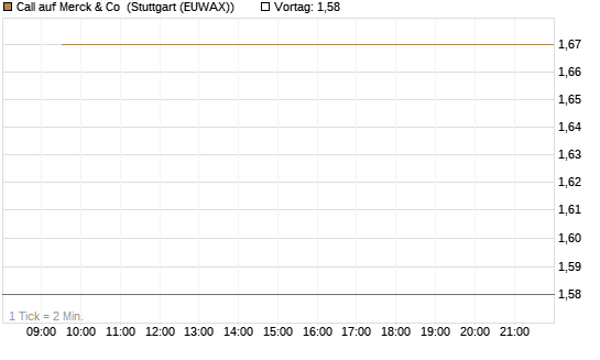 Call auf Merck & Co [BNP Paribas Emissions- und Handelsges.] Chart
