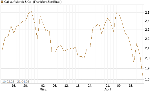 Call auf Merck & Co [BNP Paribas Emissions- und Handelsges.] Chart
