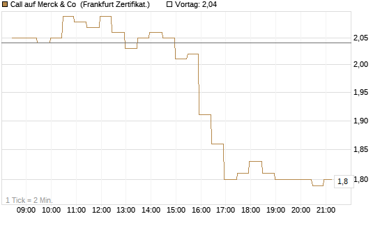 Call auf Merck & Co [BNP Paribas Emissions- und Handelsges.] Chart