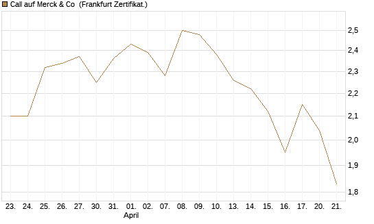 Call auf Merck & Co [BNP Paribas Emissions- und Handelsges.] Chart