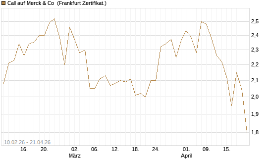 Call auf Merck & Co [BNP Paribas Emissions- und Handelsges.] Chart
