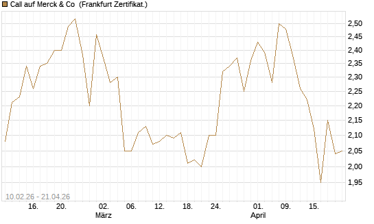 Call auf Merck & Co [BNP Paribas Emissions- und Handelsges.] Chart