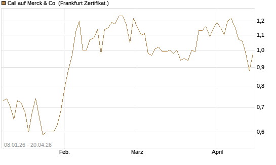 Call auf Merck & Co [BNP Paribas Emissions- und Handelsges.] Chart