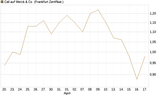 Call auf Merck & Co [BNP Paribas Emissions- und Handelsges.] Chart