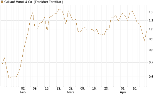 Call auf Merck & Co [BNP Paribas Emissions- und Handelsges.] Chart