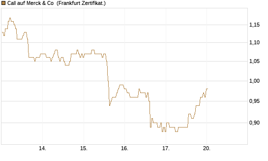 Call auf Merck & Co [BNP Paribas Emissions- und Handelsges.] Chart