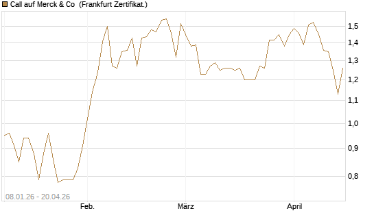 Call auf Merck & Co [BNP Paribas Emissions- und Handelsges.] Chart