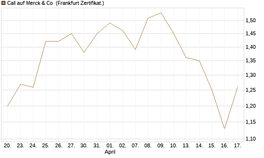 Call auf Merck & Co [BNP Paribas Emissions- und Handelsges.] Chart