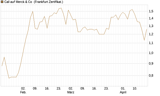 Call auf Merck & Co [BNP Paribas Emissions- und Handelsges.] Chart