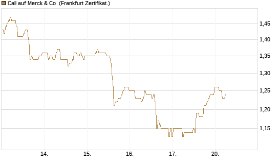Call auf Merck & Co [BNP Paribas Emissions- und Handelsges.] Chart
