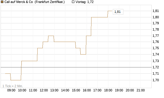 Call auf Merck & Co [BNP Paribas Emissions- und Handelsges.] Chart