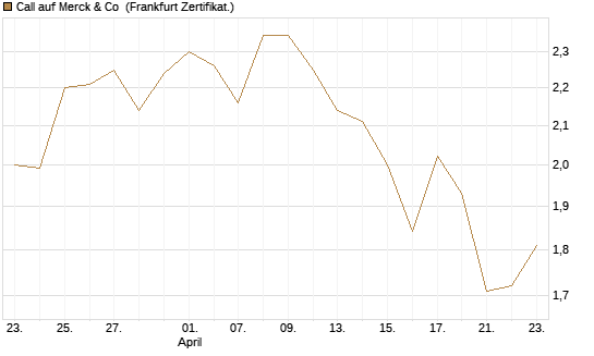 Call auf Merck & Co [BNP Paribas Emissions- und Handelsges.] Chart