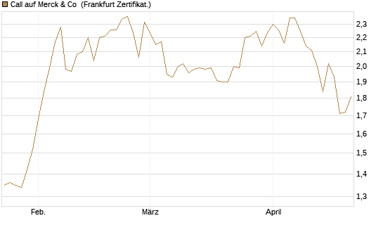 Call auf Merck & Co [BNP Paribas Emissions- und Handelsges.] Chart
