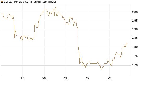Call auf Merck & Co [BNP Paribas Emissions- und Handelsges.] Chart