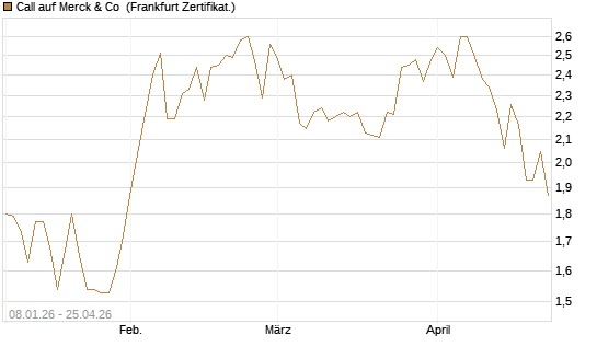 Call auf Merck & Co [BNP Paribas Emissions- und Handelsges.] Chart
