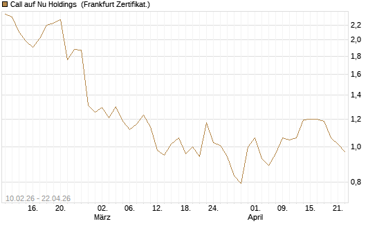 Call auf Nu Holdings [BNP Paribas Emissions- und Handelsges.] Chart