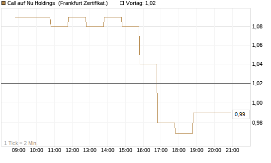 Call auf Nu Holdings [BNP Paribas Emissions- und Handelsges.] Chart