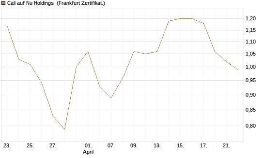 Call auf Nu Holdings [BNP Paribas Emissions- und Handelsges.] Chart