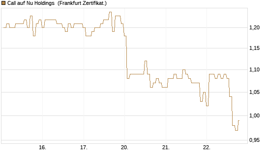 Call auf Nu Holdings [BNP Paribas Emissions- und Handelsges.] Chart
