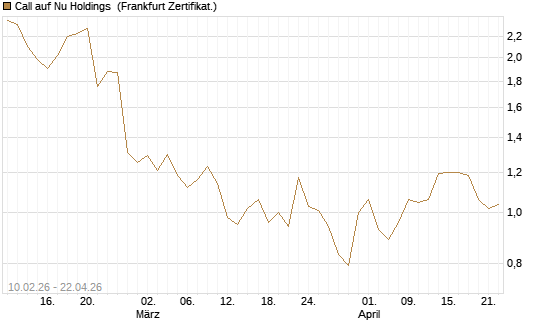 Call auf Nu Holdings [BNP Paribas Emissions- und Handelsges.] Chart