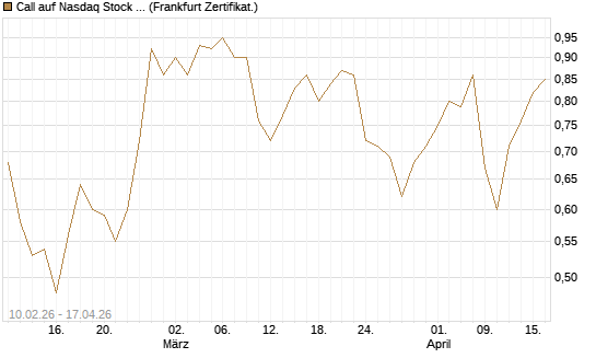Call auf Nasdaq Stock Market [BNP Paribas Emissions- und Handelsges.] Chart