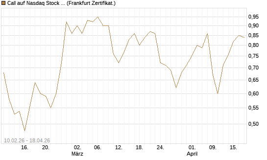 Call auf Nasdaq Stock Market [BNP Paribas Emissions- und Handelsges.] Chart