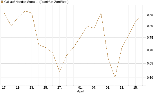Call auf Nasdaq Stock Market [BNP Paribas Emissions- und Handelsges.] Chart