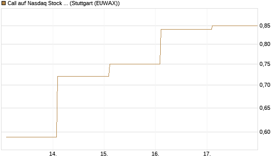 Call auf Nasdaq Stock Market [BNP Paribas Emissions- und Handelsges.] Chart