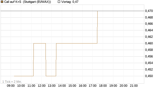 Call auf K+S [BNP Paribas Emissions- und Handelsges.] Chart
