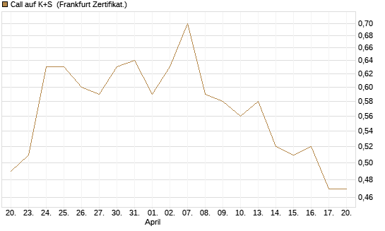 Call auf K+S [BNP Paribas Emissions- und Handelsges.] Chart