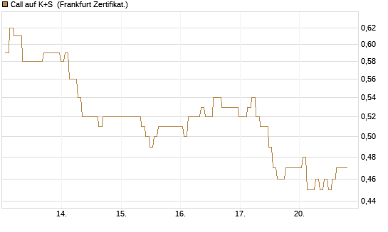 Call auf K+S [BNP Paribas Emissions- und Handelsges.] Chart