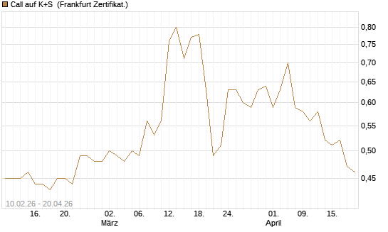 Call auf K+S [BNP Paribas Emissions- und Handelsges.] Chart