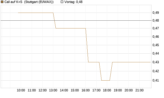 Call auf K+S [BNP Paribas Emissions- und Handelsges.] Chart