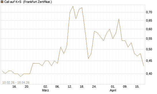 Call auf K+S [BNP Paribas Emissions- und Handelsges.] Chart