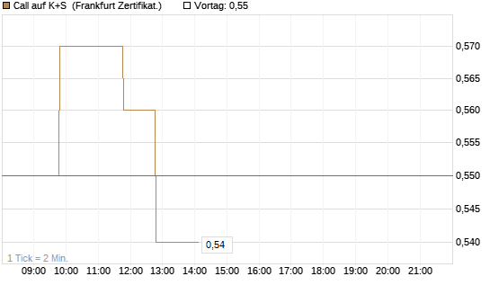 Call auf K+S [BNP Paribas Emissions- und Handelsges.] Chart