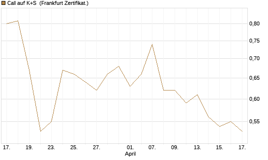 Call auf K+S [BNP Paribas Emissions- und Handelsges.] Chart