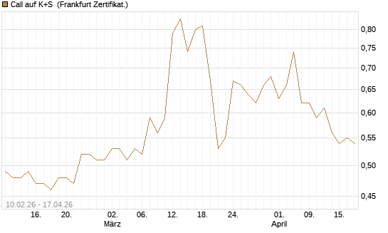 Call auf K+S [BNP Paribas Emissions- und Handelsges.] Chart