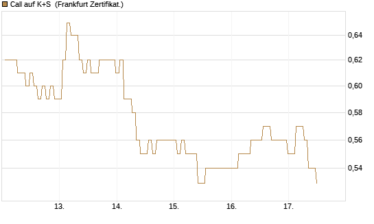Call auf K+S [BNP Paribas Emissions- und Handelsges.] Chart
