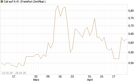 Call auf K+S [BNP Paribas Emissions- und Handelsges.] Chart