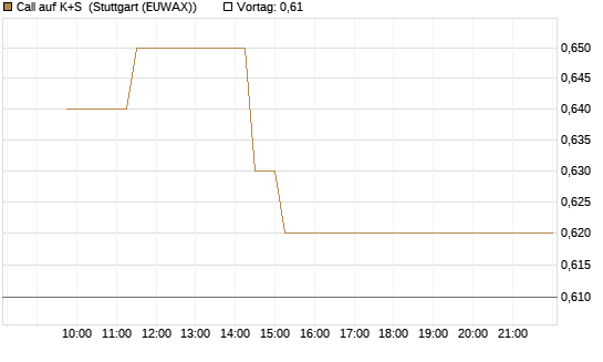 Call auf K+S [BNP Paribas Emissions- und Handelsges.] Chart