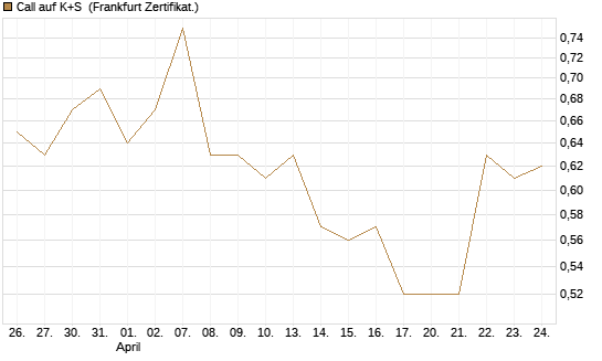 Call auf K+S [BNP Paribas Emissions- und Handelsges.] Chart
